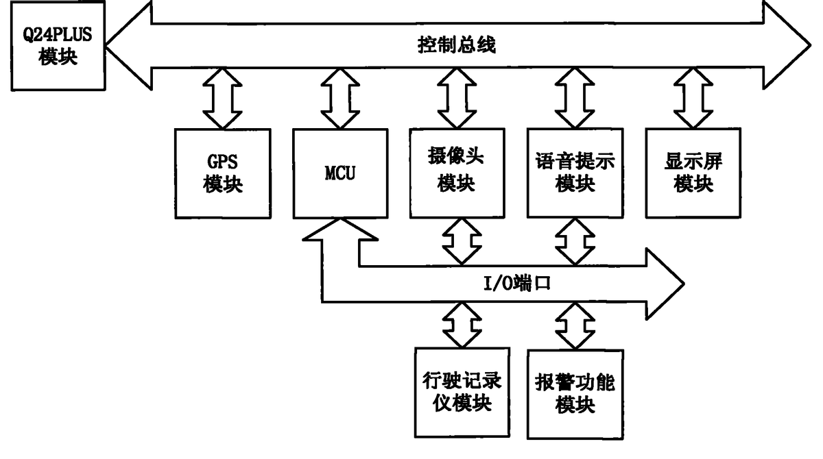 GPRS模块