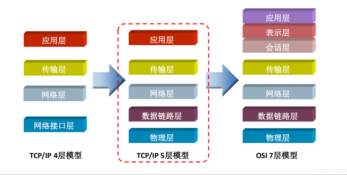 TCP / IP模型中的层被分配了各种任务，分配了协议