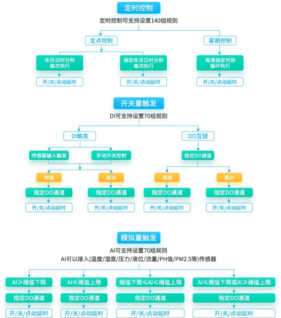 70组控制逻辑