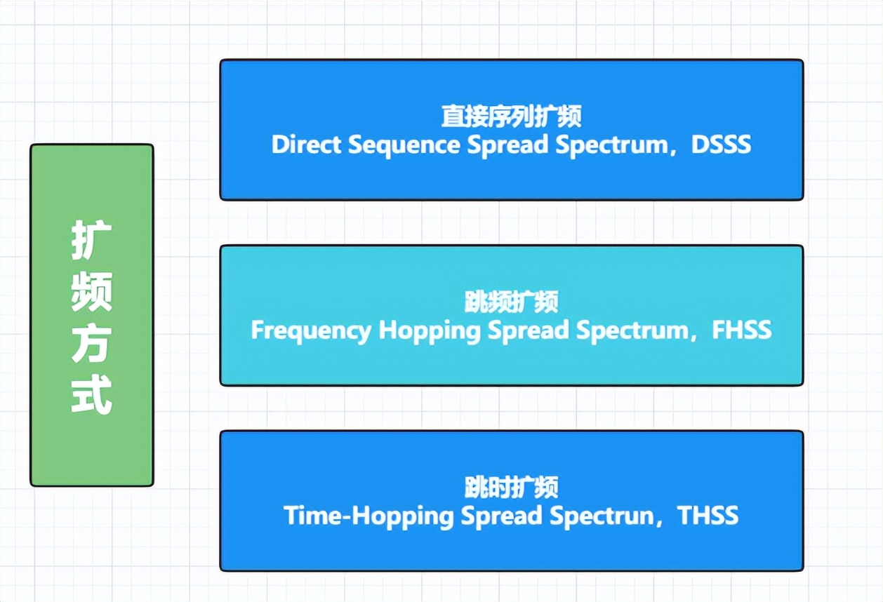 扩频方式