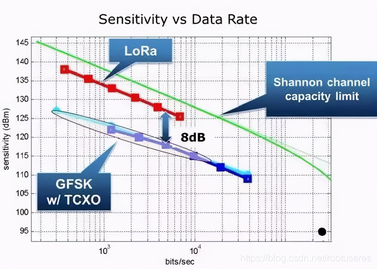 在 GFSK 调制和LoRa 扩频调制两种系统中灵敏度相对数据速率的关系曲线