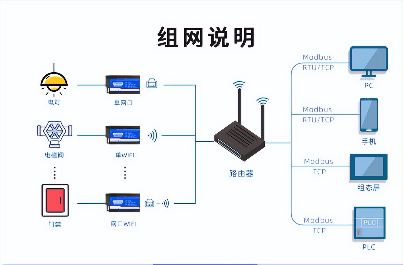 组网说明