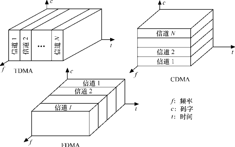 长距离通信技术信号