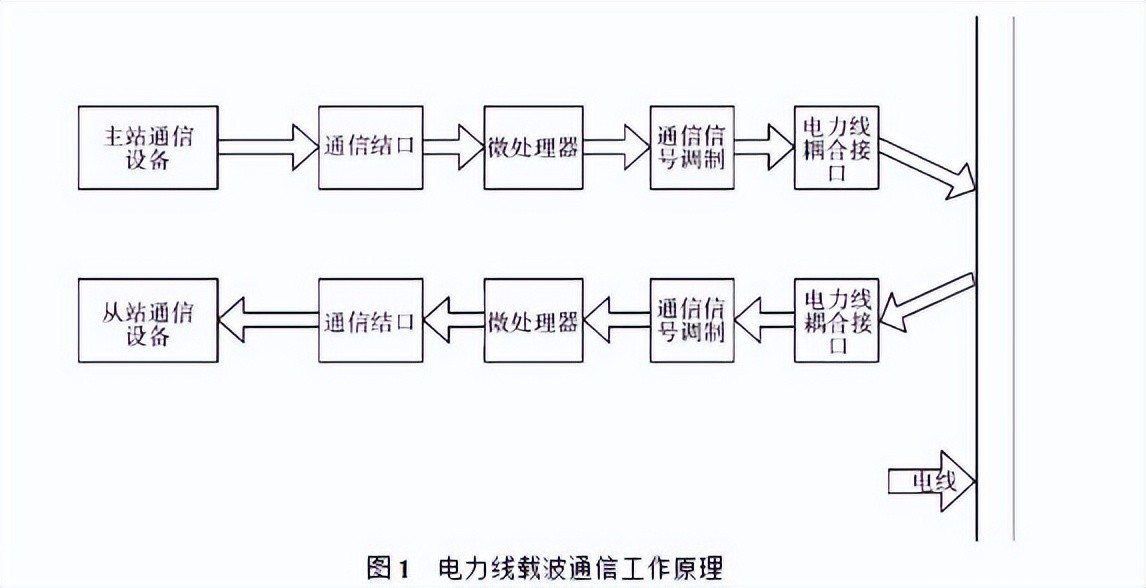 电力线载波通讯原理