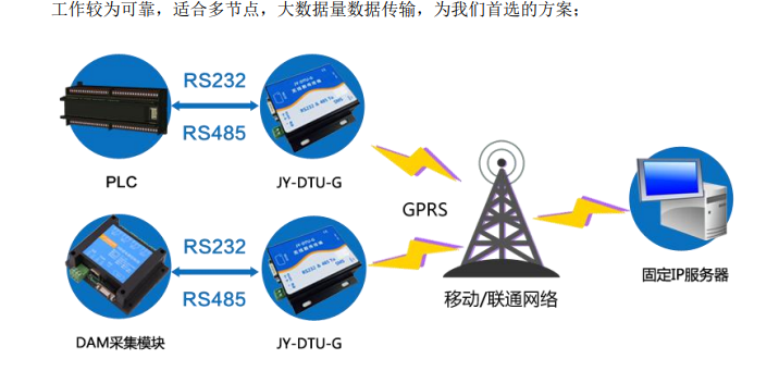 PLC的远程控制