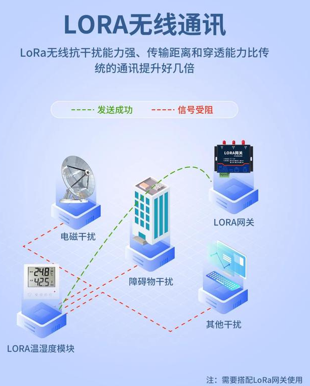 搭配LORA网关，无线通讯