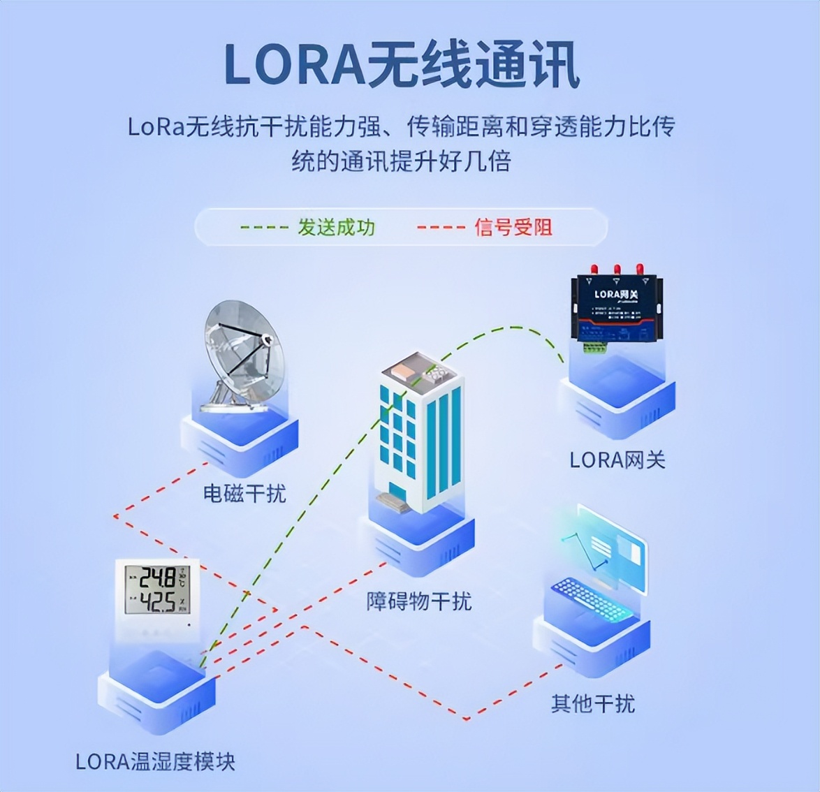 LoRa无线通讯