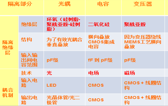 磁耦隔离技术