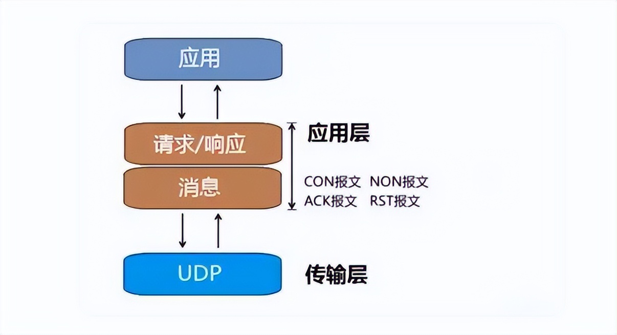 物联网应用中