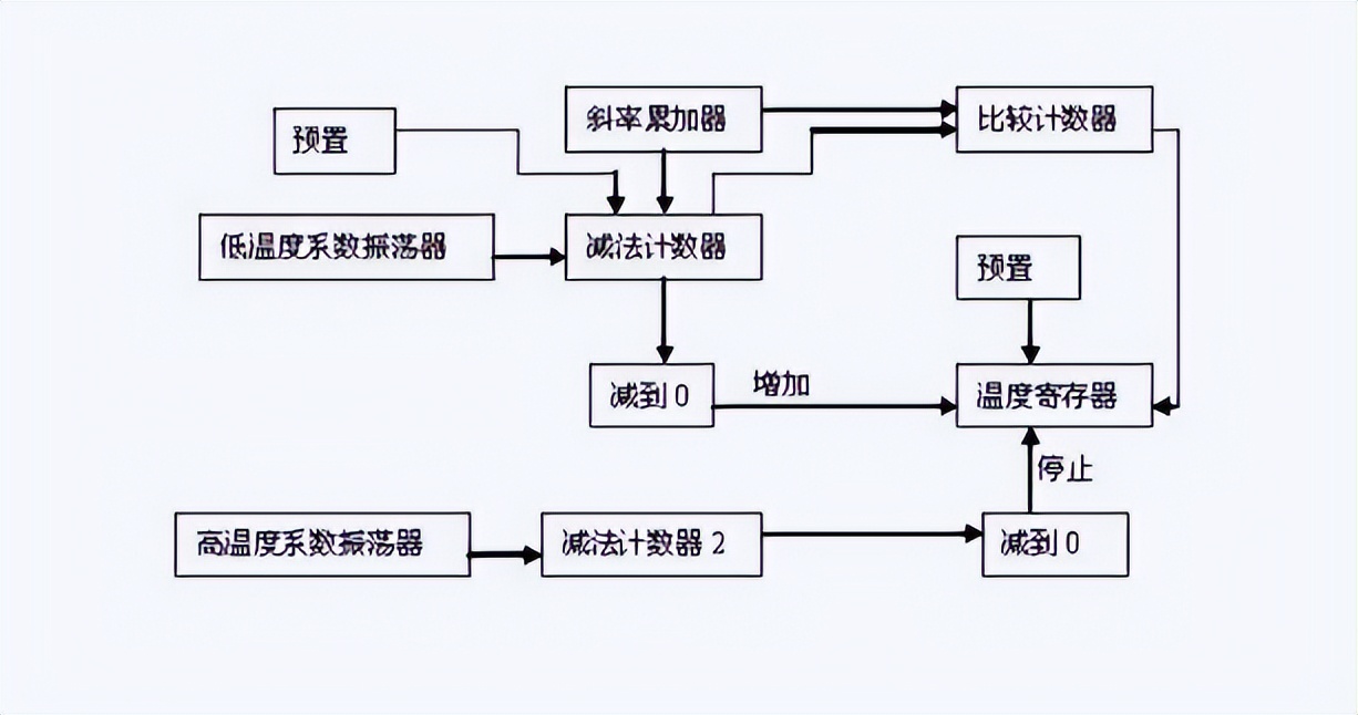 DS18B20 测温模块的工作原理