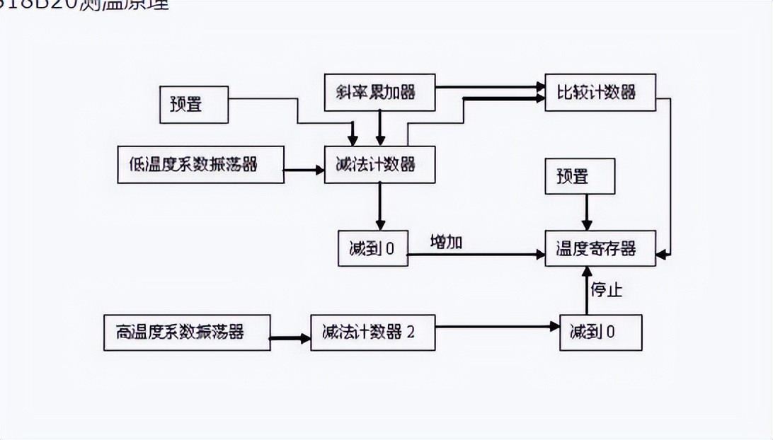 DS18B20模块 测量数据