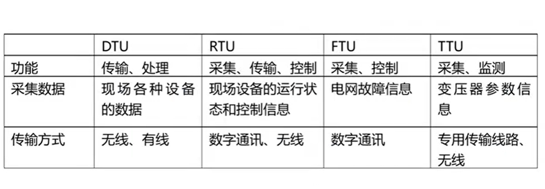 DTU、FTU对比