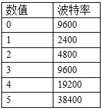 16路按键板波特率数值对应表