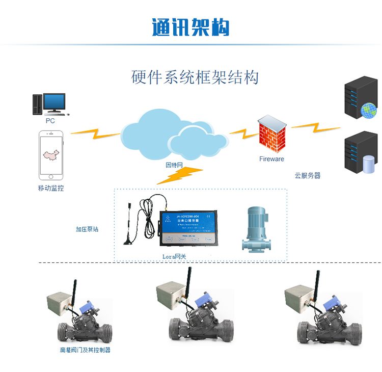 JY-LN-604 JY-LORA网关  通讯架构 　　    　　    　　    　　    　　    　　(图8)