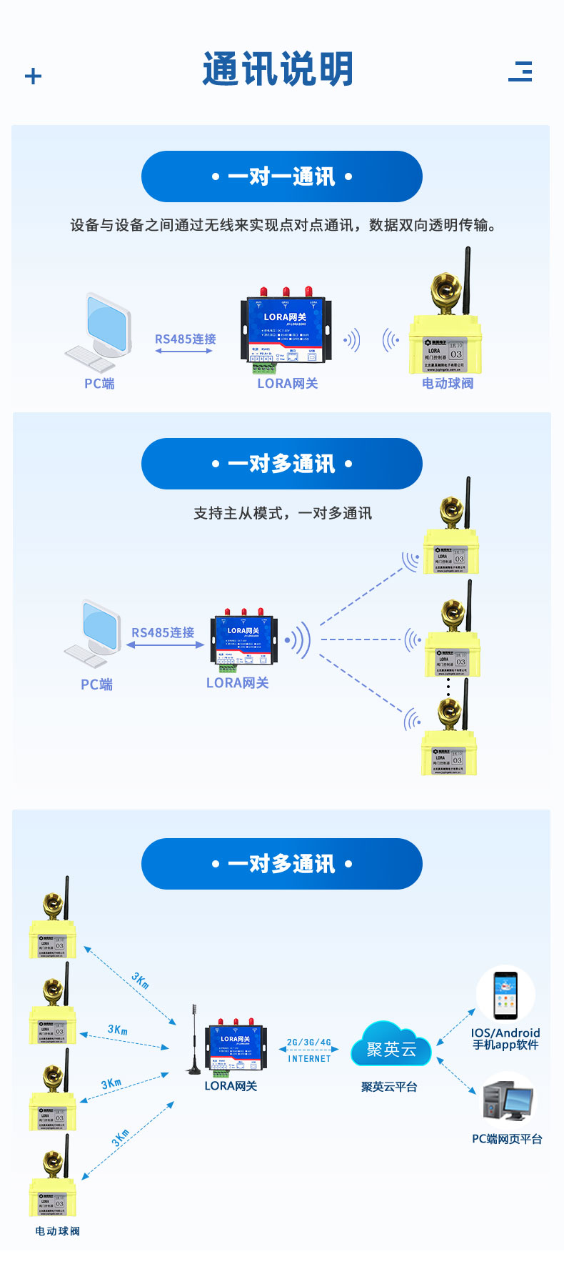 3.6V| DN15电动球阀通讯说明