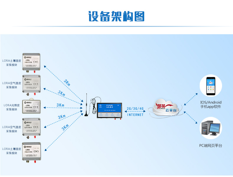 LORA土壤温湿度采集器设备架构图