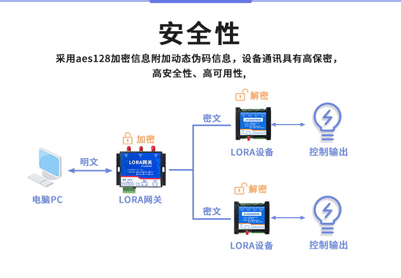 LoRa0404D  LoRa无线控制模块安全性