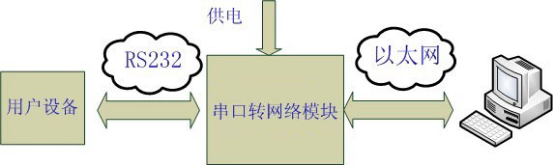 隔离485+232串口服务器串口模式