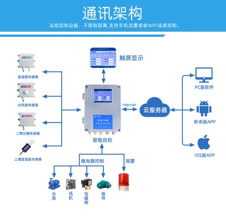 系统通讯架构图