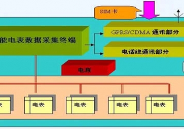 GPRS无线电力远程抄表系统