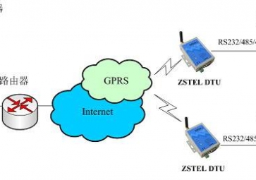Working principle of GPRS DTU