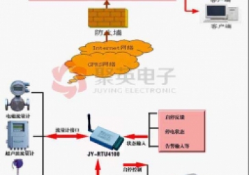 Remote monitoring integration scheme of water source well + GPRS RTU