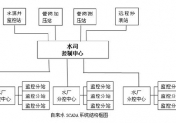 GPRS RTU water supply SCADA system