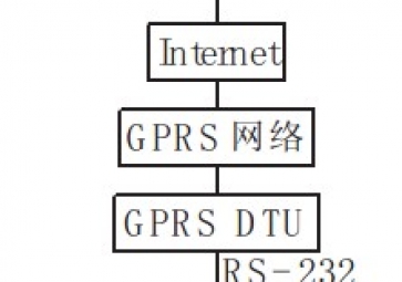 Design and research of GPRS DTU