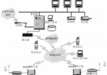 Research and implementation of GPRS Remote Monitoring System