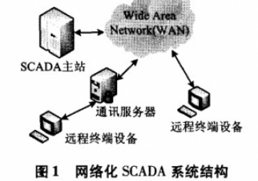 Security defense strategy of networked SCADA system