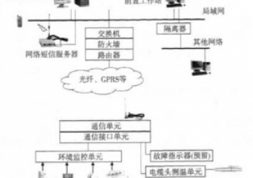 Discussion on environmental monitoring system of distribution substation