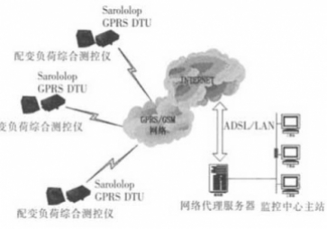 Distribution monitoring system based on GPRS communication