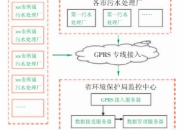 Design of GPRS data transmission system