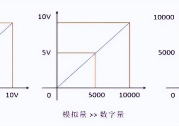 模拟量I/O与数字量I/O的区别