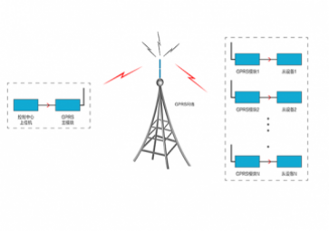 GPRS无线通信模块数据传输技术特点及应用