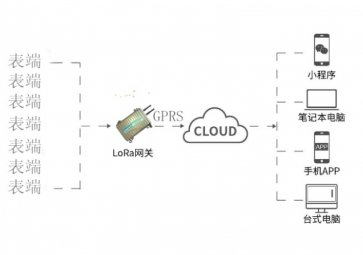 LORA通信技术的基础-无线收发通信技术