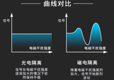 「聚英电子」什么情况下才需要使用到信号隔离模块？