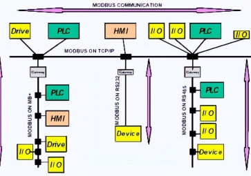 详解MODBUS标准协议