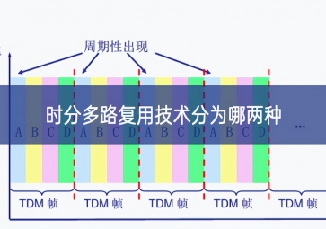 时分多路复用技术分为哪两种