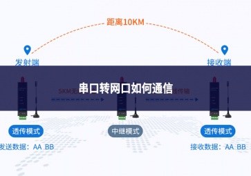串口转网口如何通信