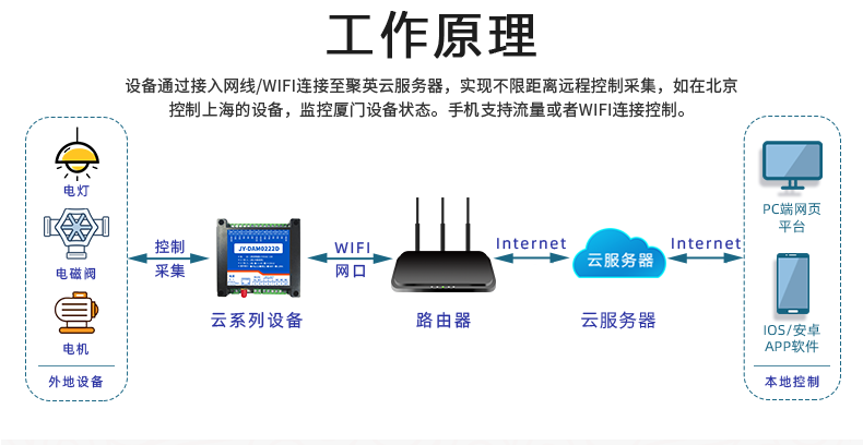 DAMT0222-MT 云平台 云系列网络版 工作原理