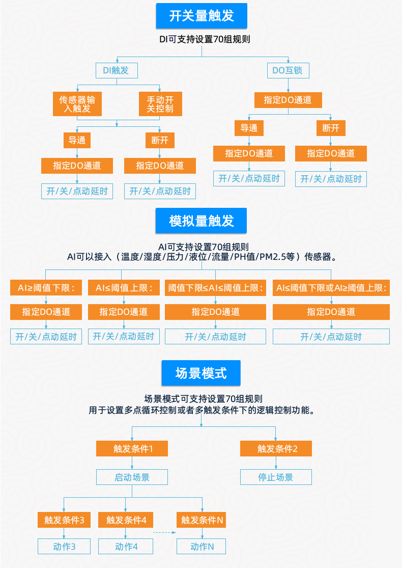 DAMT0222-MT 云平台 云系列网络版 智能自控版特点